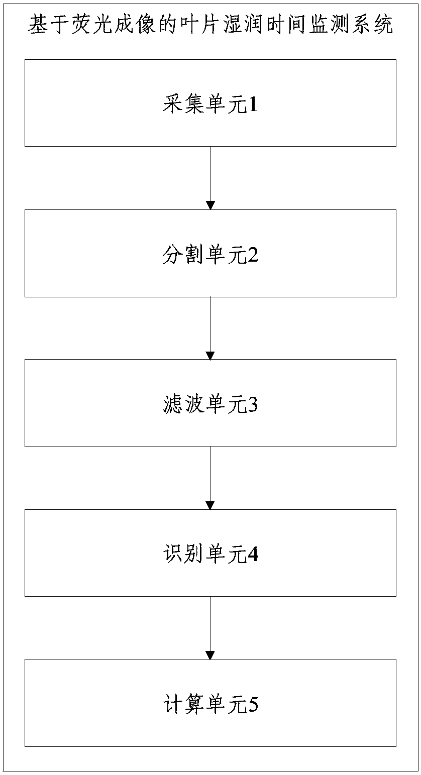 Leaf wet time monitoring method and system