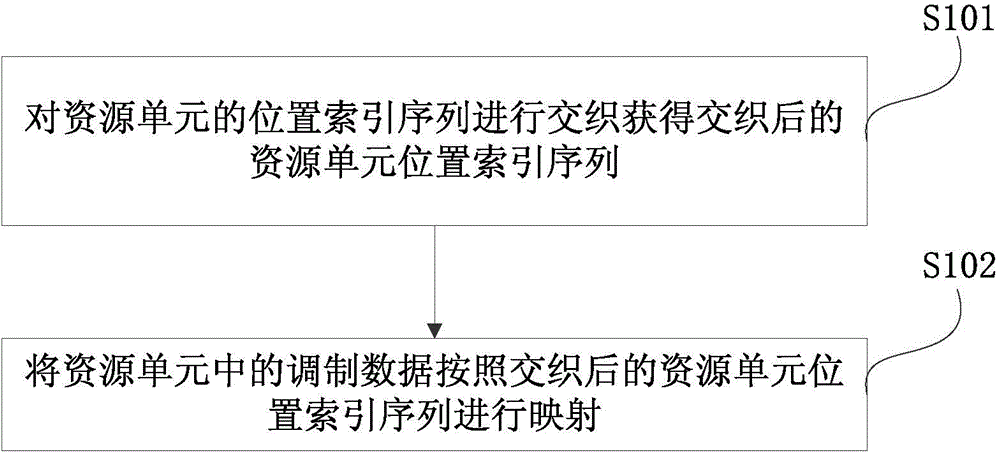 Resource unit mapping method and device