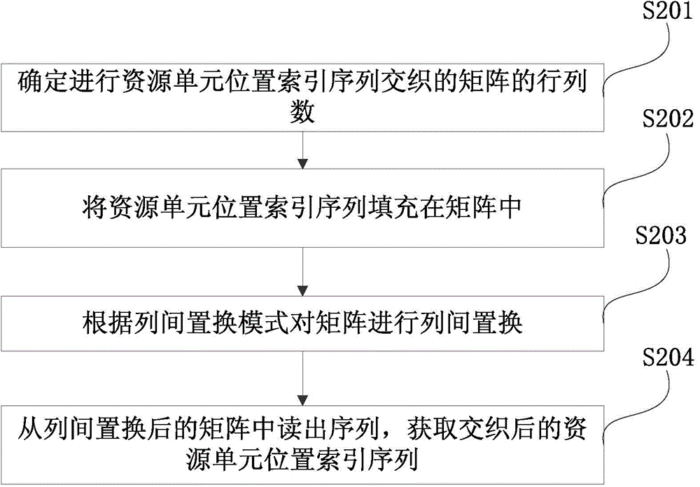 Resource unit mapping method and device