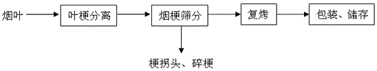 Processing process for threshing, re-drying and classifying tobacco stems