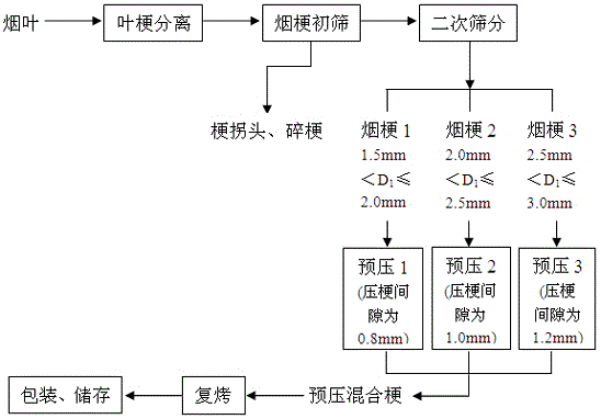 Processing process for threshing, re-drying and classifying tobacco stems