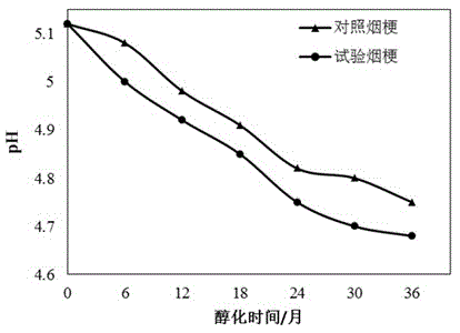 Processing process for threshing, re-drying and classifying tobacco stems