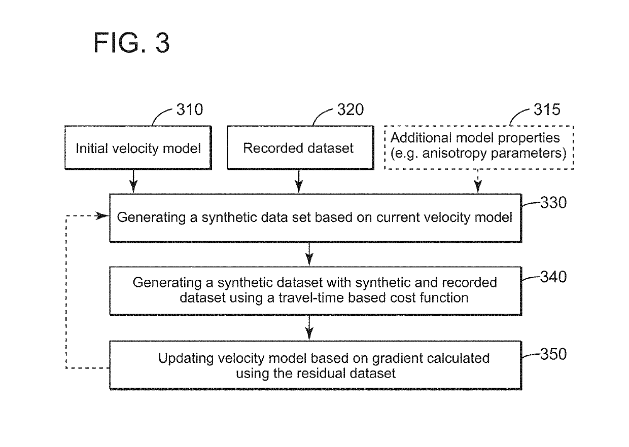 Methods using travel-time full waveform inversion for imaging subsurface formations with salt bodies