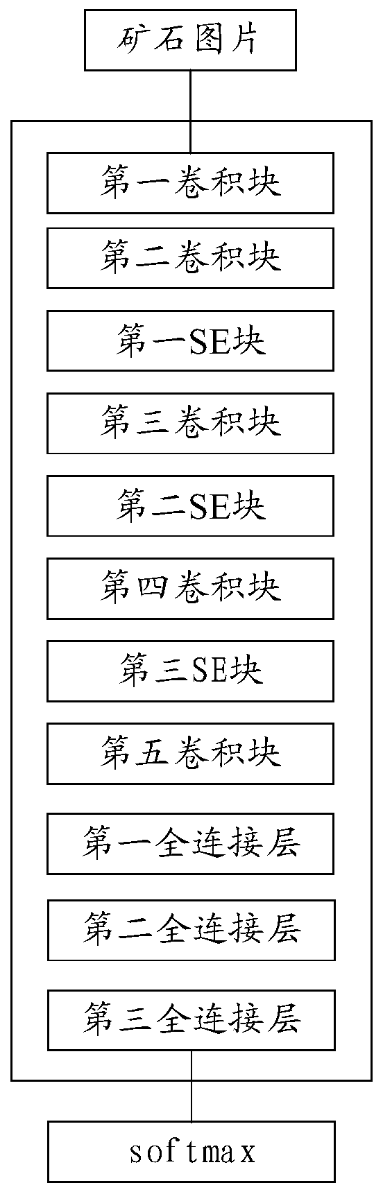 An ore sorting method based on a convolutional neural network