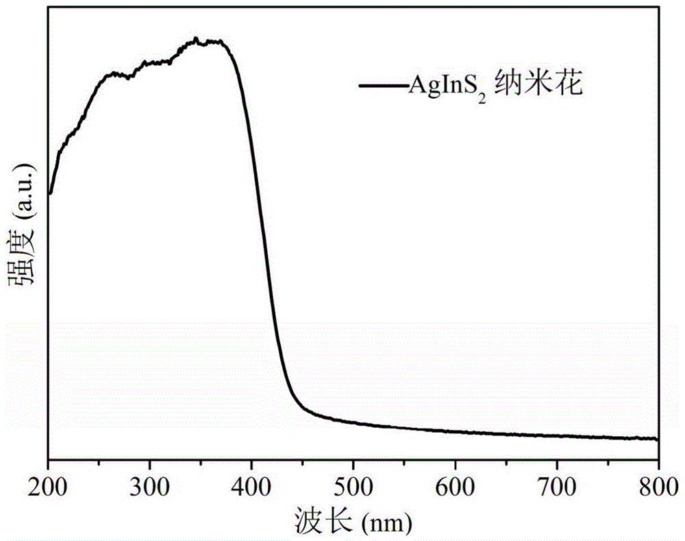 AgInS2 nanoflower having visible light photocatalytic oxidation and photocatalytic reduction capabilities, and preparation and applications thereof