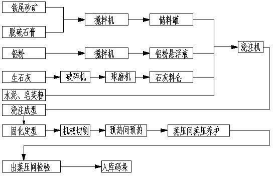 Production method for iron tailing sand aerated concrete building block