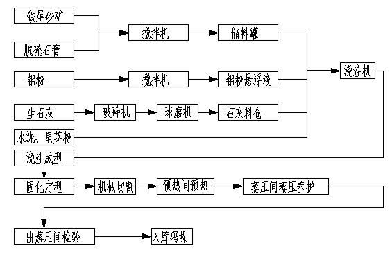 Production method for iron tailing sand aerated concrete building block