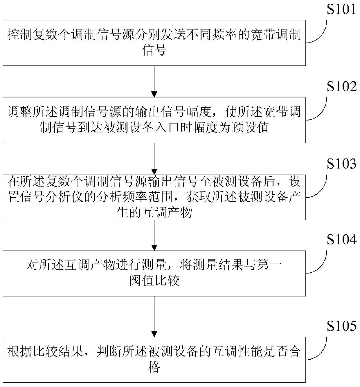 Method and device for intermodulation testing