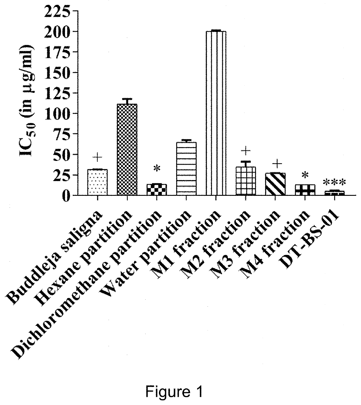 Anticancer Activity of Buddleja Saligna Compositions