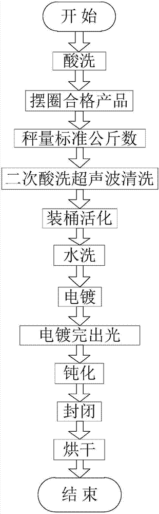 Manufacturing method for automatic galvanizing