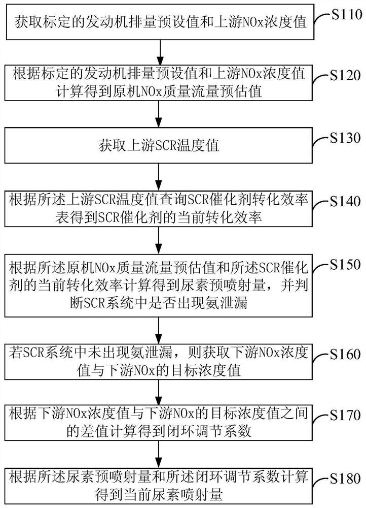 In-use vehicle SCR post-treatment control method and system