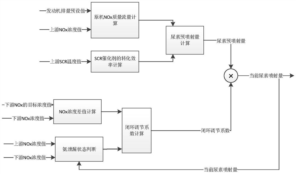 In-use vehicle SCR post-treatment control method and system