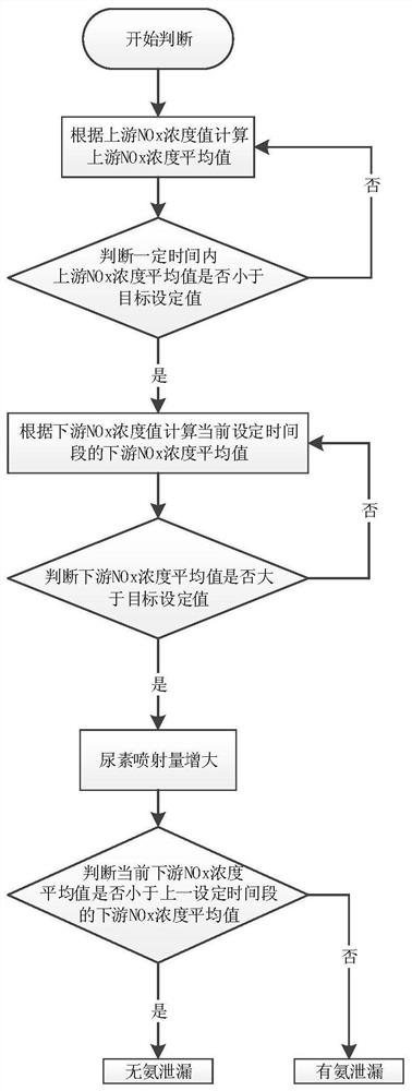 In-use vehicle SCR post-treatment control method and system