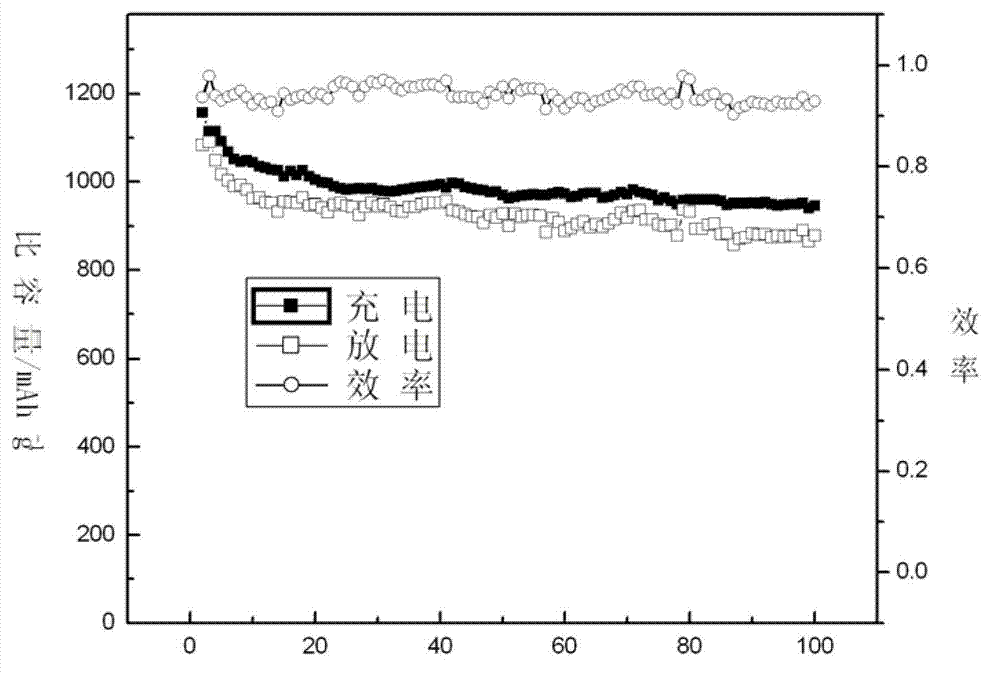 New electrode modification method