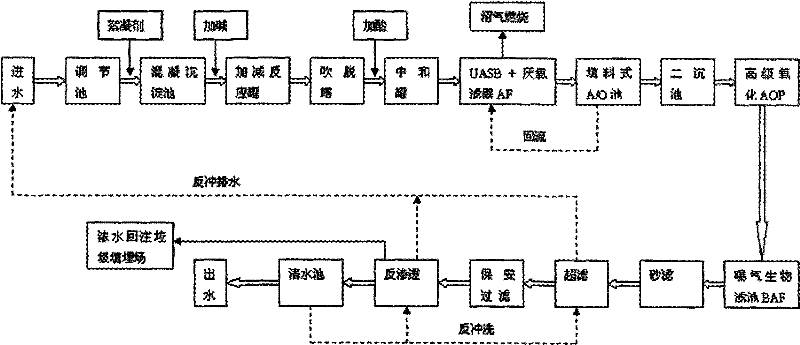 Garbage leachate treatment technique