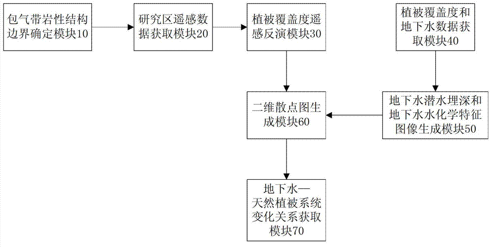 Method and system for obtaining relation between groundwater and natural vegetation system