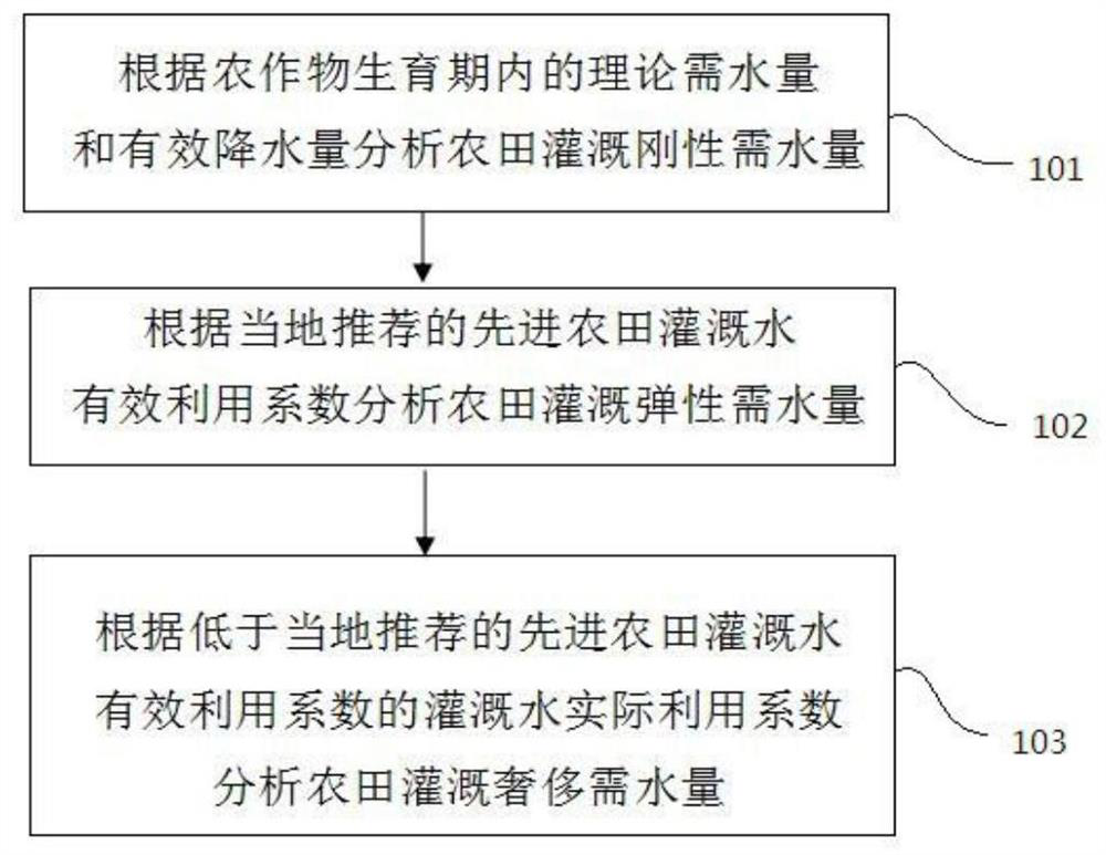 An Analysis Method of Water Requirement for Irrigation Levels of Farmland