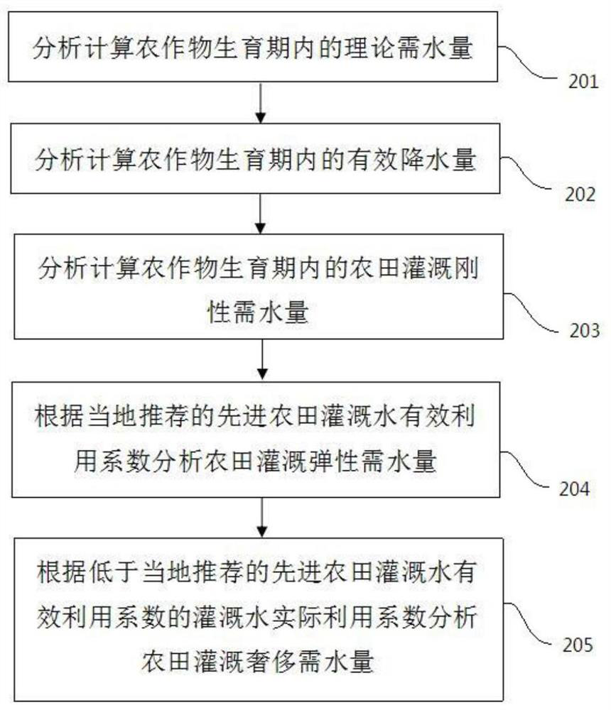 An Analysis Method of Water Requirement for Irrigation Levels of Farmland