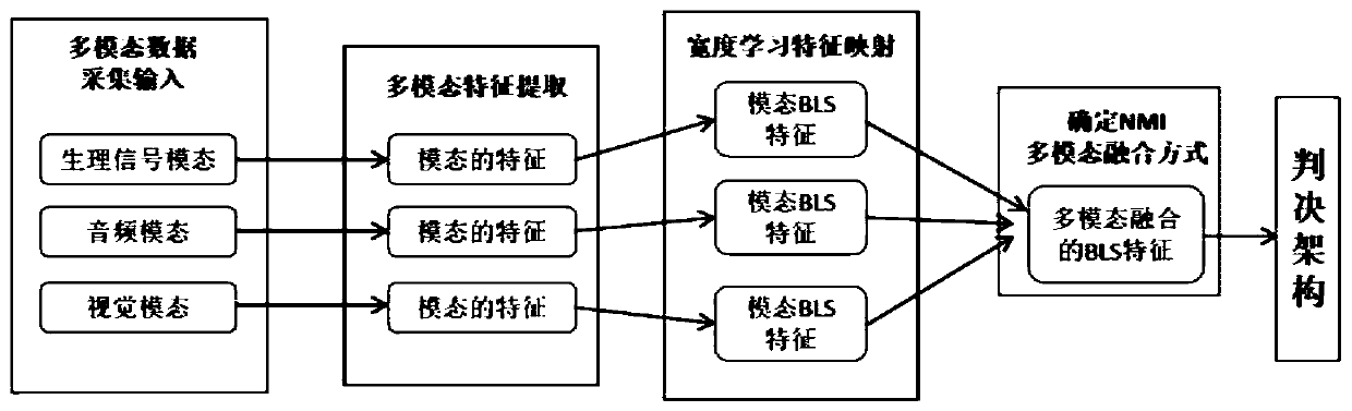 Multi-modal fusion method and device based on normalized mutual information, medium and equipment