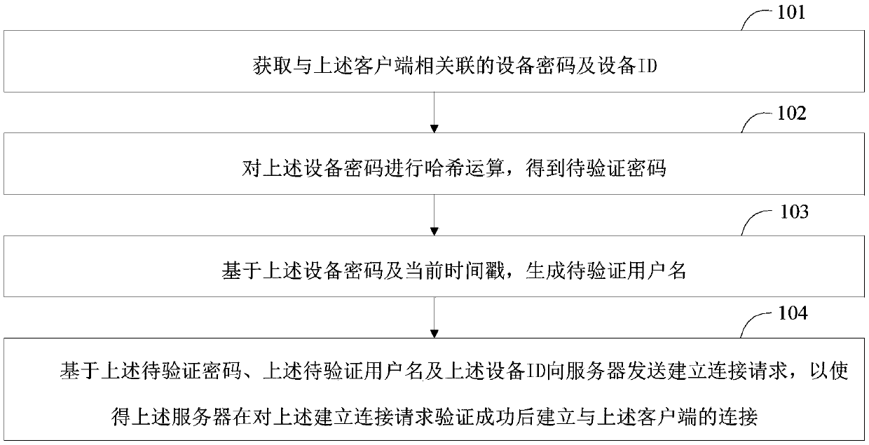 Method for establishing connection, client and server