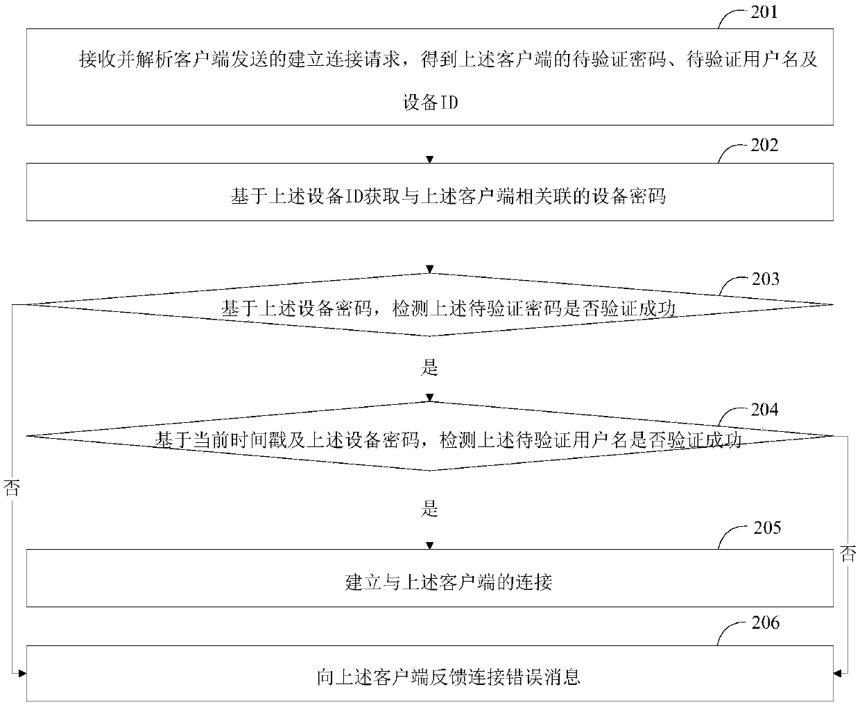 Method for establishing connection, client and server