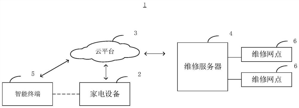 Home appliance equipment repair method and air conditioner repair system