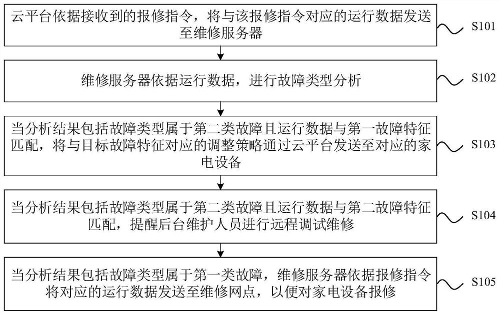 Home appliance equipment repair method and air conditioner repair system