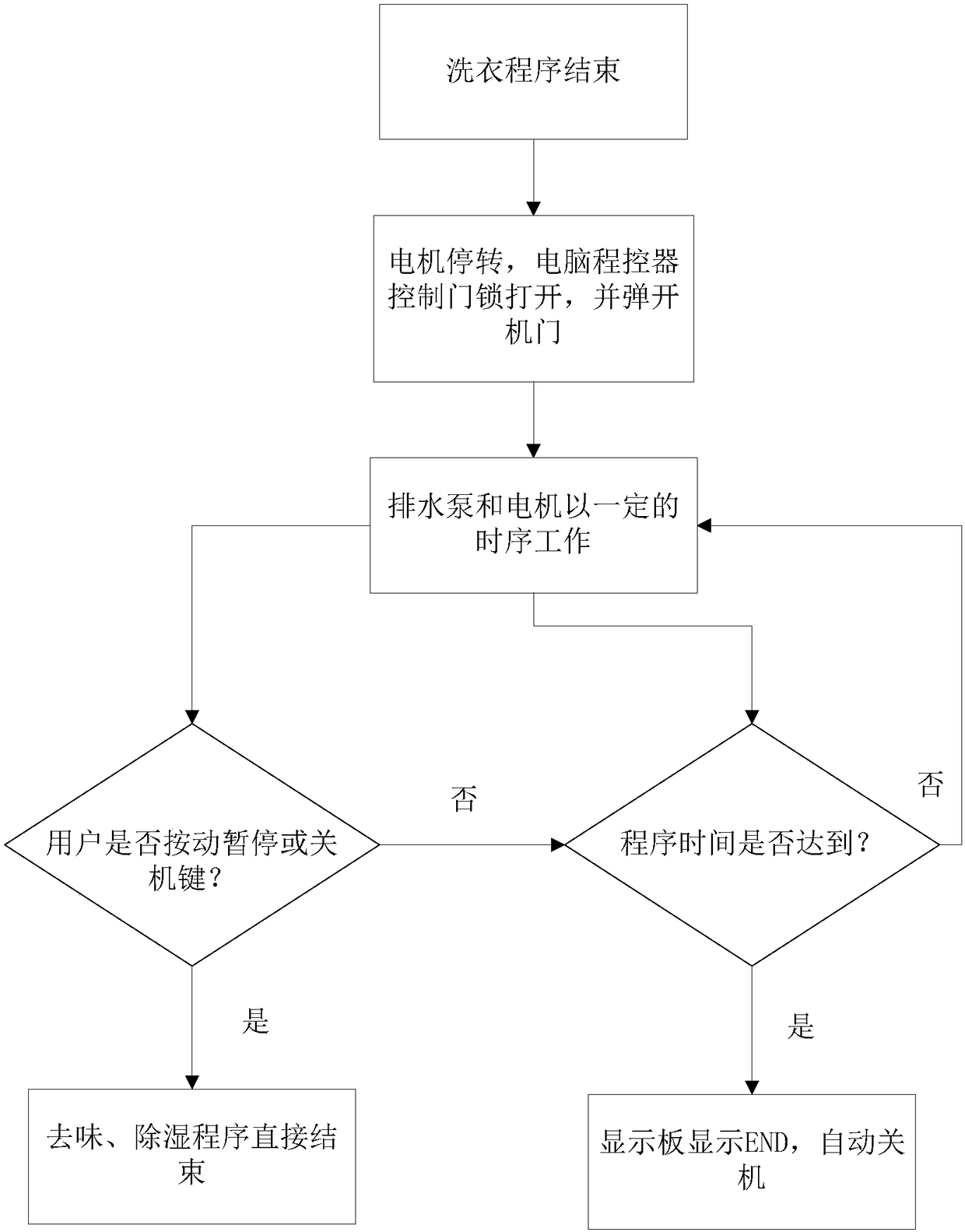 Washing machine and control method thereof