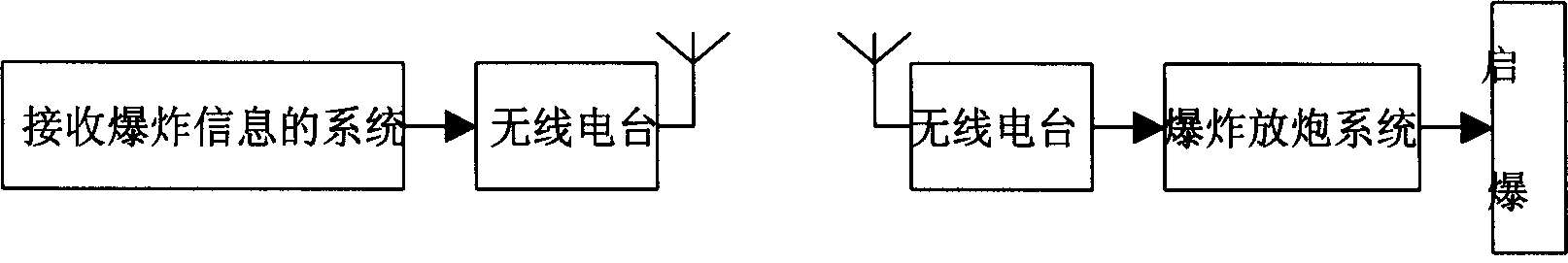 Intelligent system for contolling synchronous explosion according to time transmitted from GPS