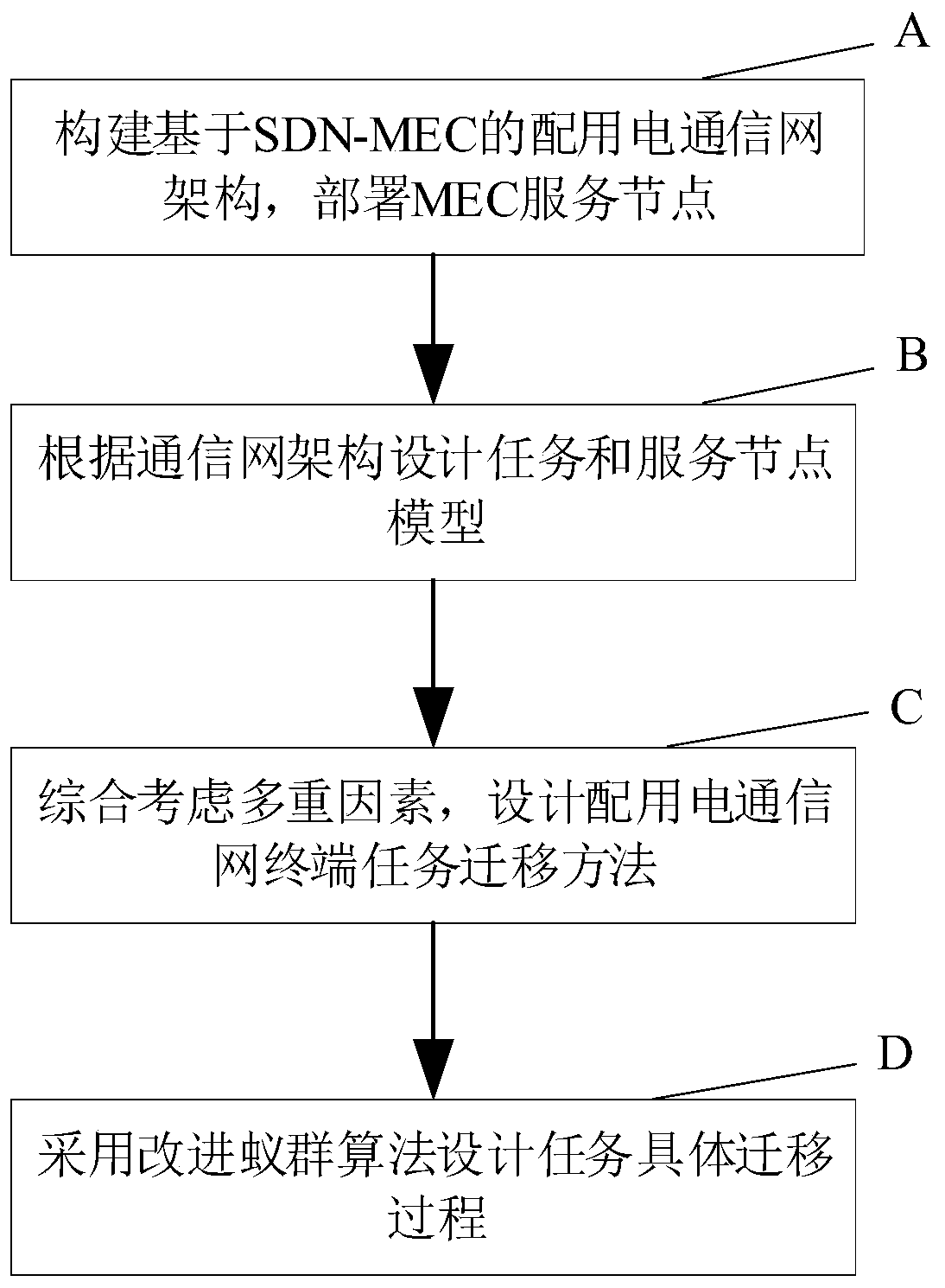 Power distribution and utilization communication network task migration method based on SDN-MEC