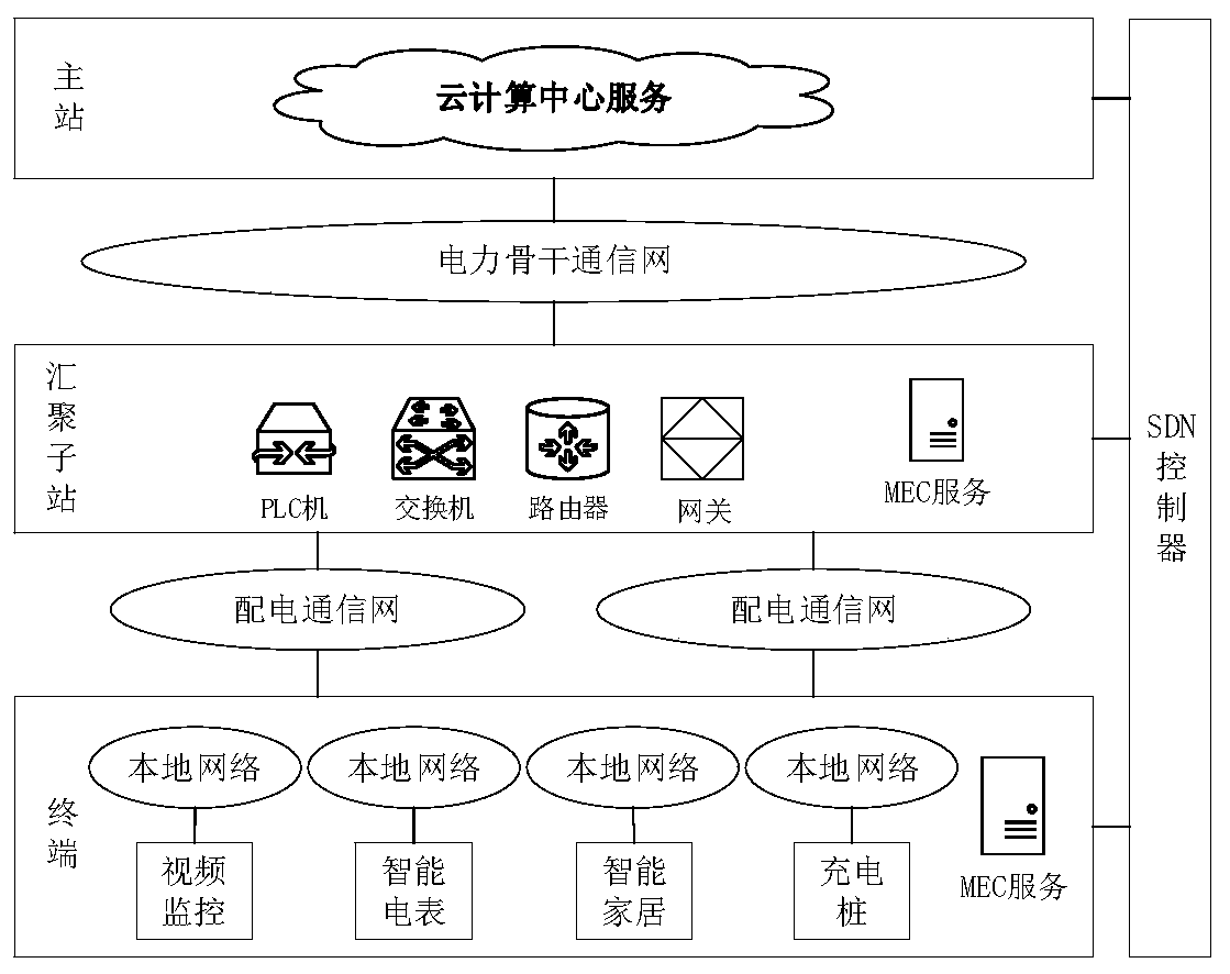 Power distribution and utilization communication network task migration method based on SDN-MEC