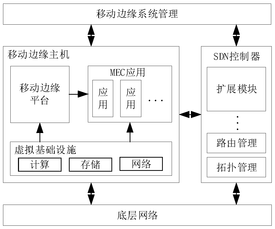 Power distribution and utilization communication network task migration method based on SDN-MEC