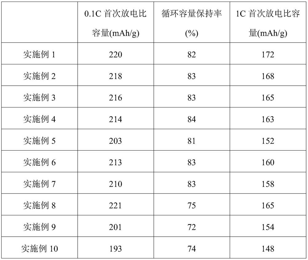 Coated lithium ion battery positive electrode material as well as preparation method and application thereof