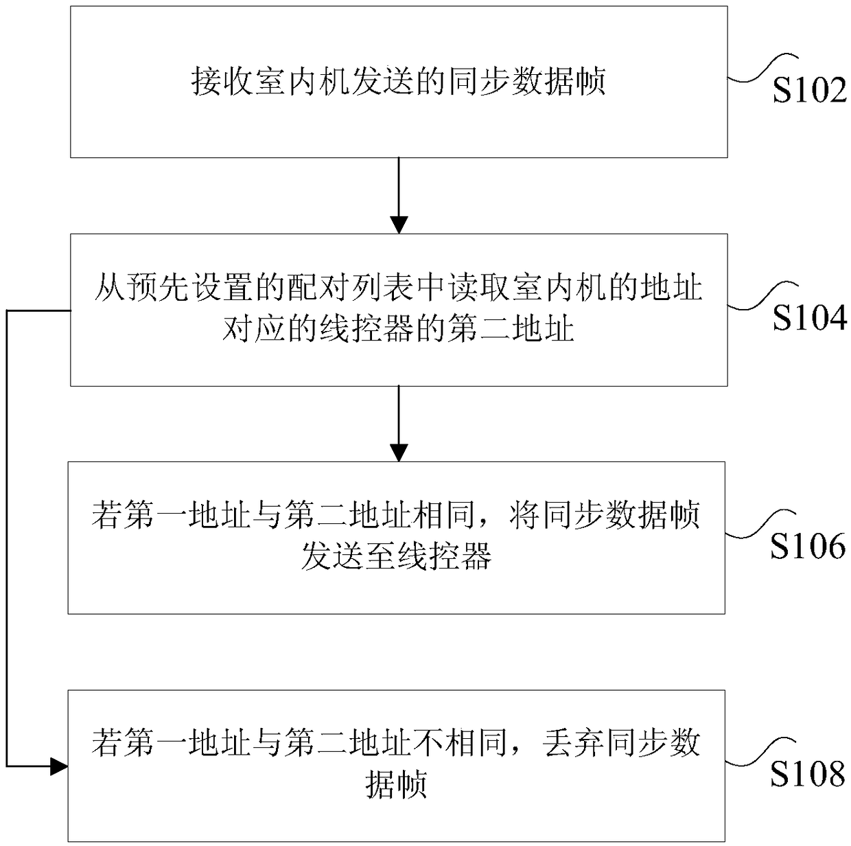 Data synchronization method and device and multi-split air conditioning system