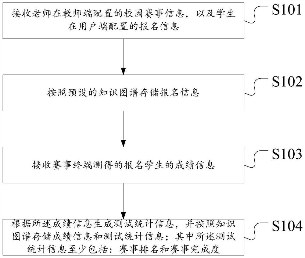 Campus smart competition processing method and device, storage medium and server