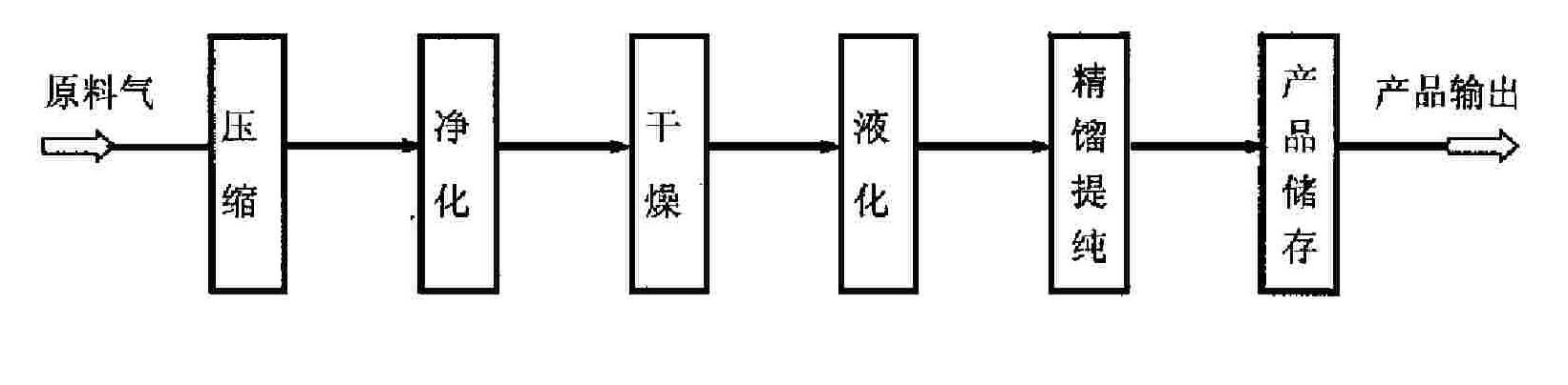 Method for producing food level liquid carbon dioxide product