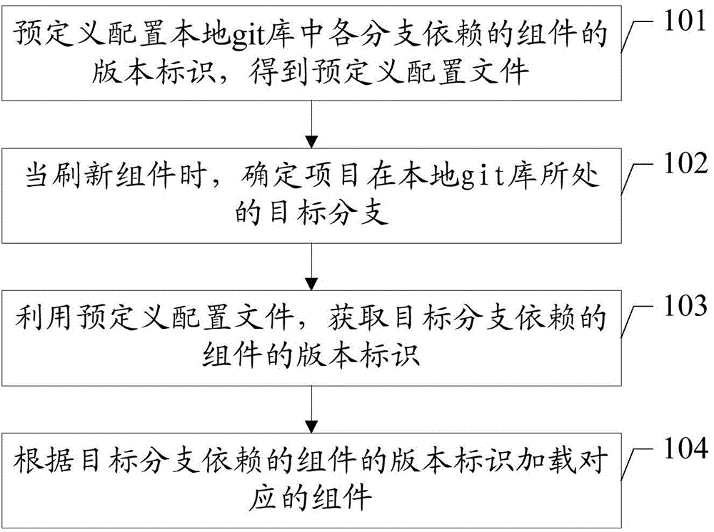 Method and device for loading component