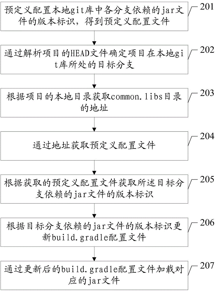 Method and device for loading component