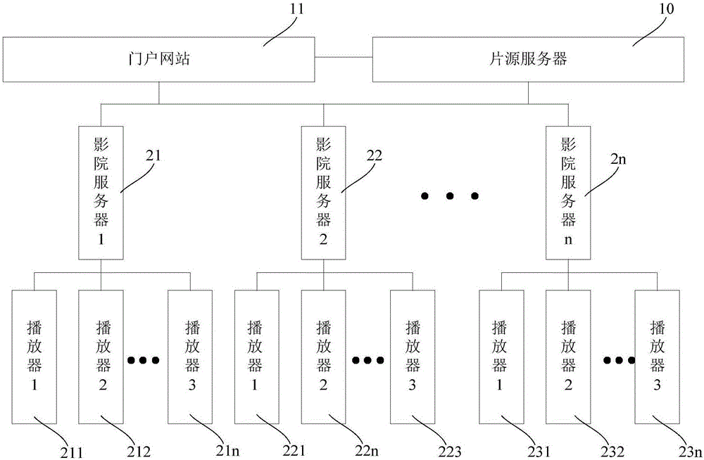 Film playing information feedback system and method for second-level film theater chain