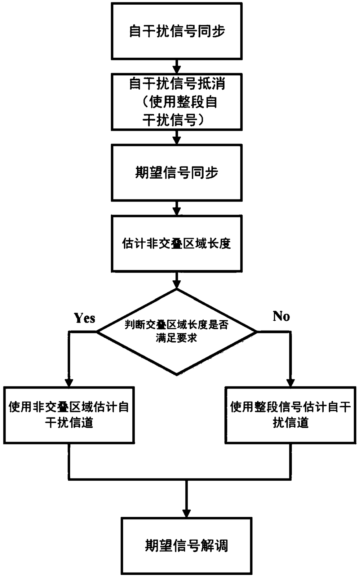 Digital self-interference cancellation method of asynchronous simultaneous same-frequency full-duplex underwater acoustic communication system