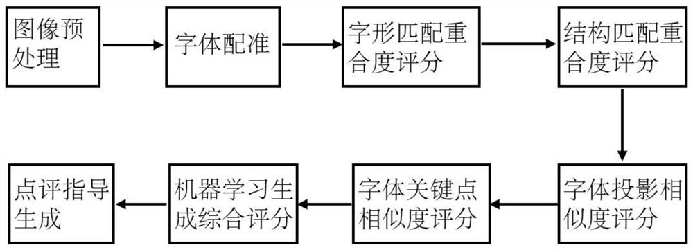 Calligraphy copy intelligent evaluation and guidance method based on computer vision