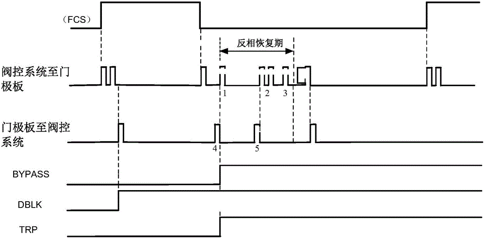 A control method for thyristor reverse recovery period protection by valve control system