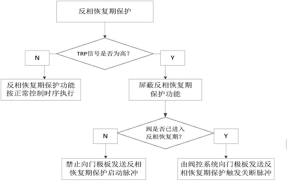 A control method for thyristor reverse recovery period protection by valve control system