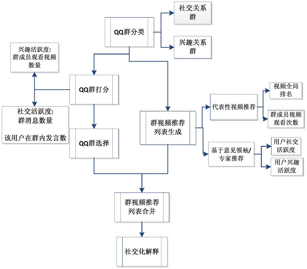 Video recommendation method and server