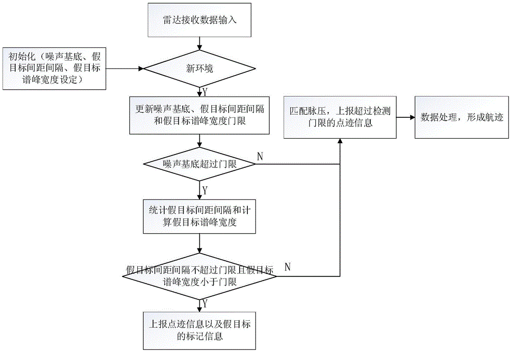 Missile-borne forwarding type interference inhibition method based on false target characteristics