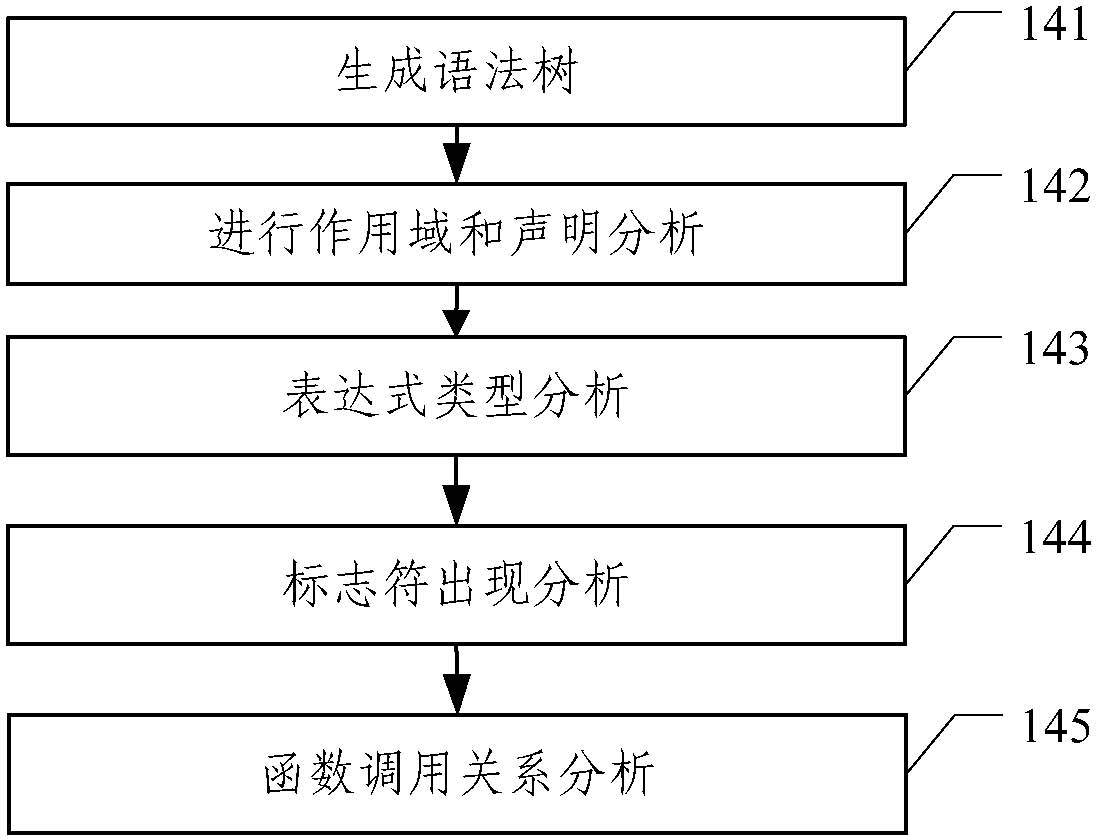 Complexity analysis method of software defect testing system based on modular decomposition technology