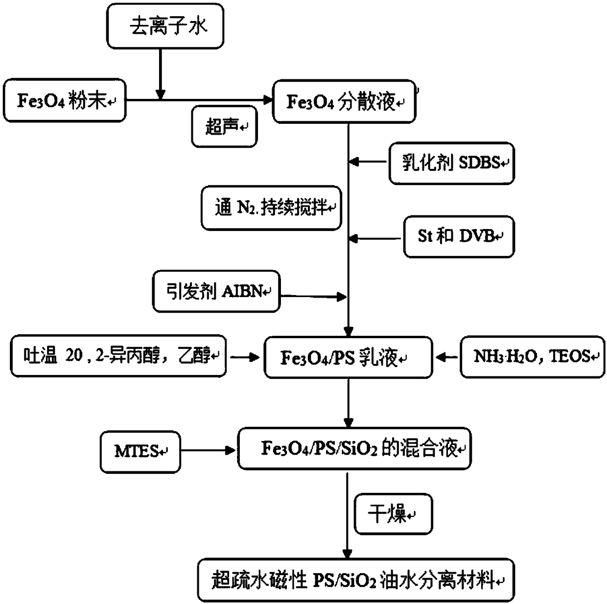 A kind of superhydrophobic magnetic ps/sio2 oil-water separation material and preparation method thereof