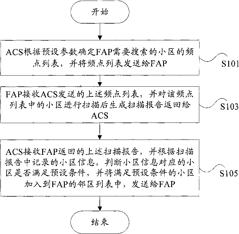 Adjacent cell relation configuring method and automatic configuration server