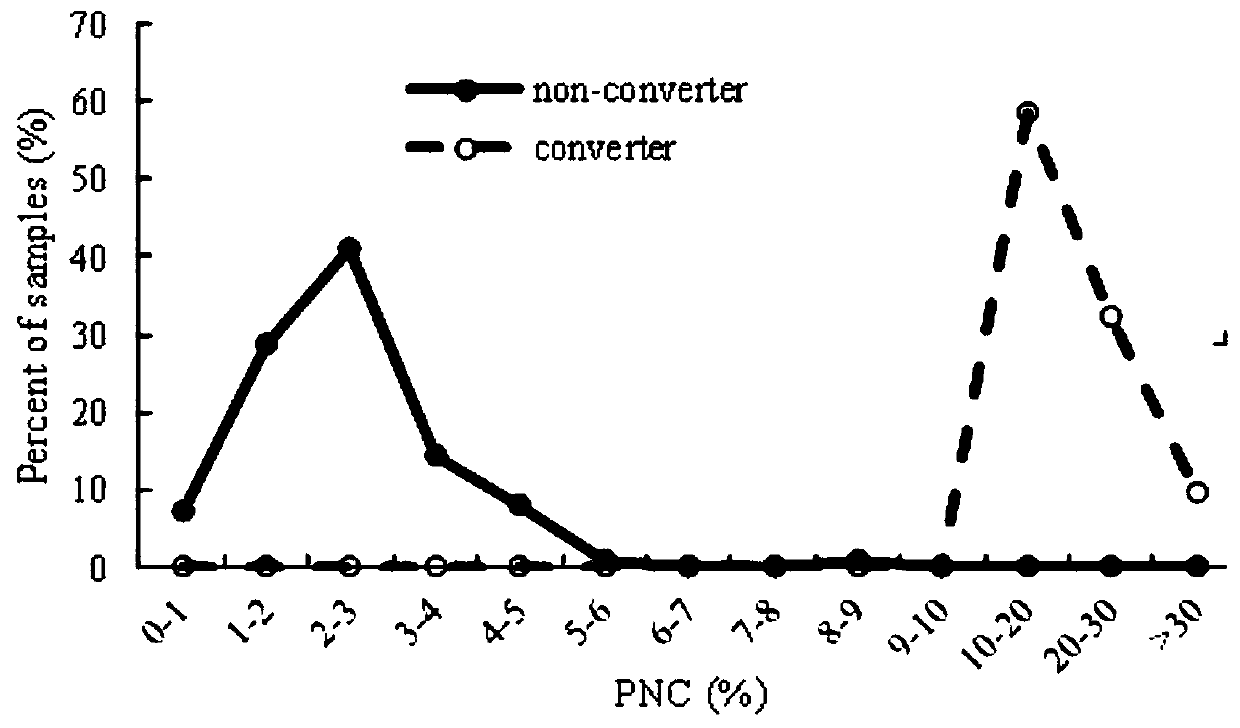 Nicotine converted tobacco plant color quality rapid screening method based on incubation treatment