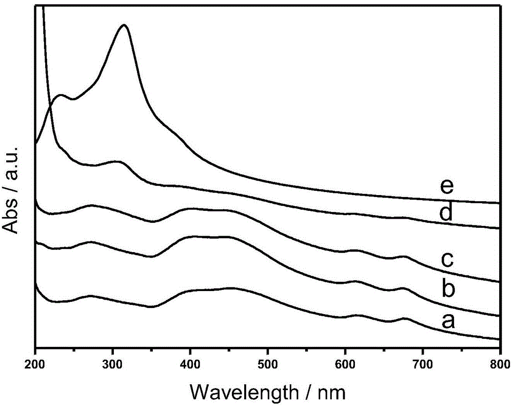 Preparation method of graphite phase carbon nitride/molybdenum sulfide composite material